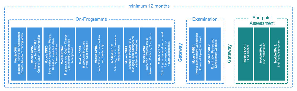 Apprenticeship Module Breakdown