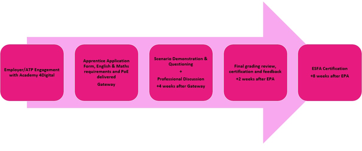 Data Technician Process