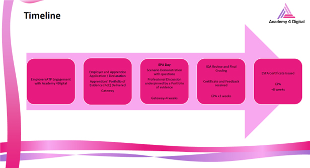 Data Technician Process