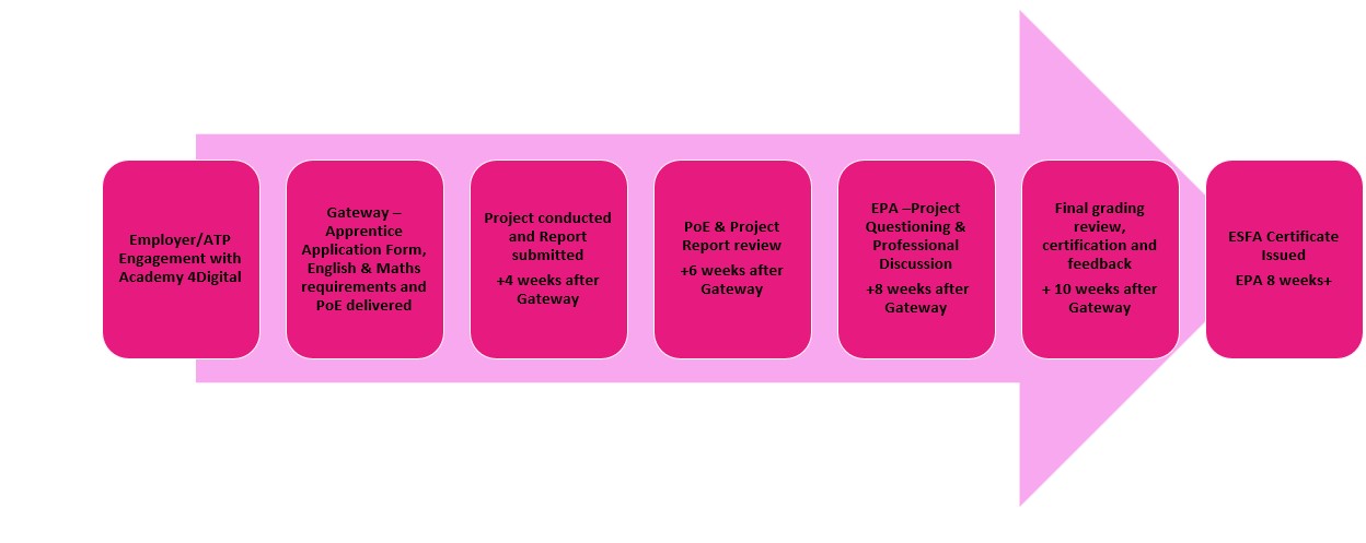 Level 3 Information Communication Technician