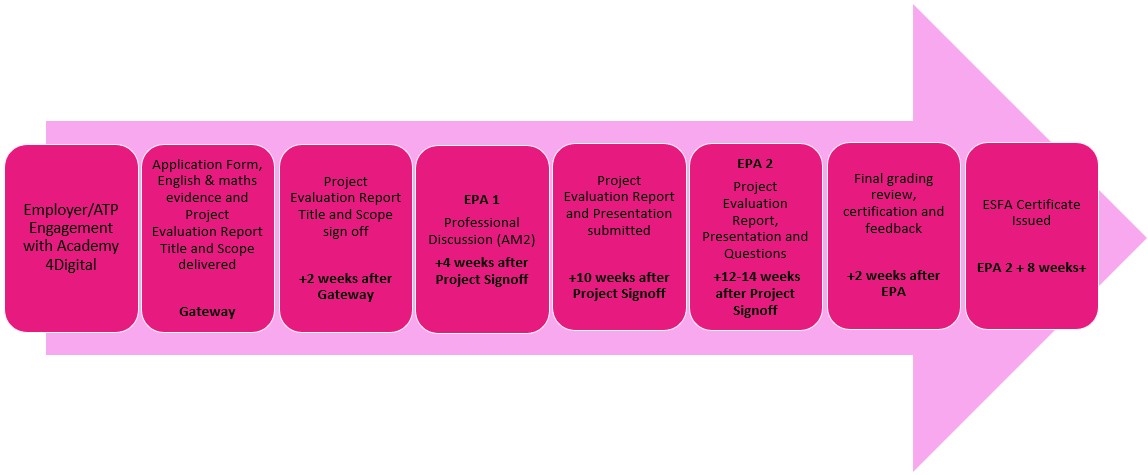 End Point Assessment Detailed Process