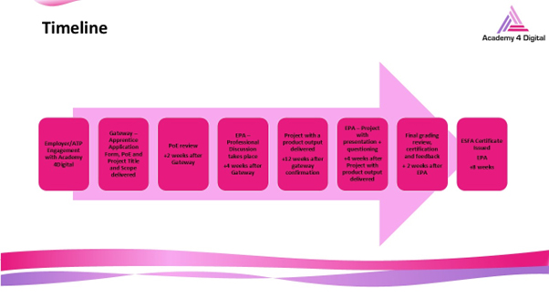 End Point Assessment Detailed Process