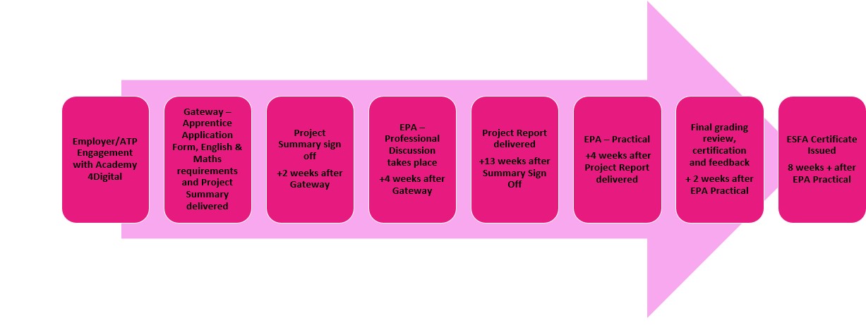 Data Technician Process