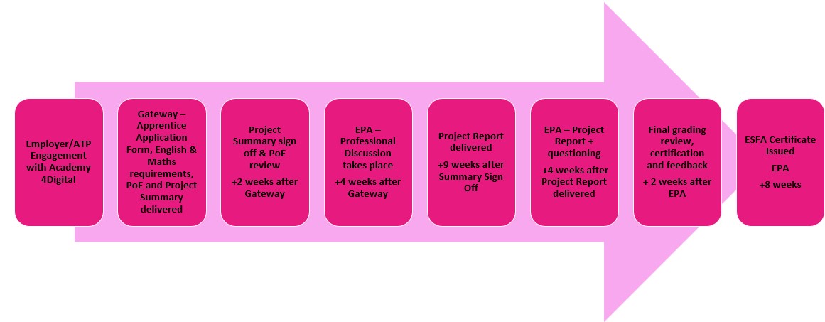 Data Technician Process